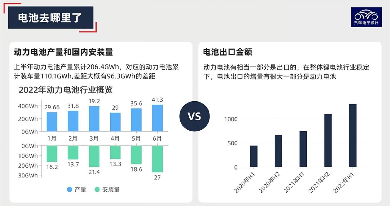 2022年上半年动力电池出口和新能源汽车出口解读