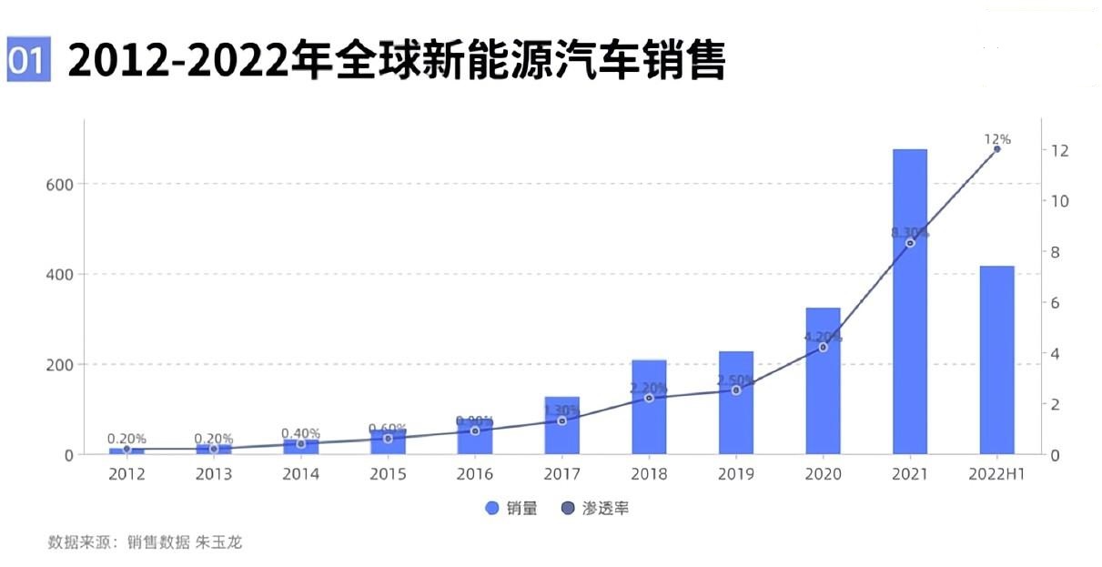 2022年上半年全球新能源汽车市场概况解读