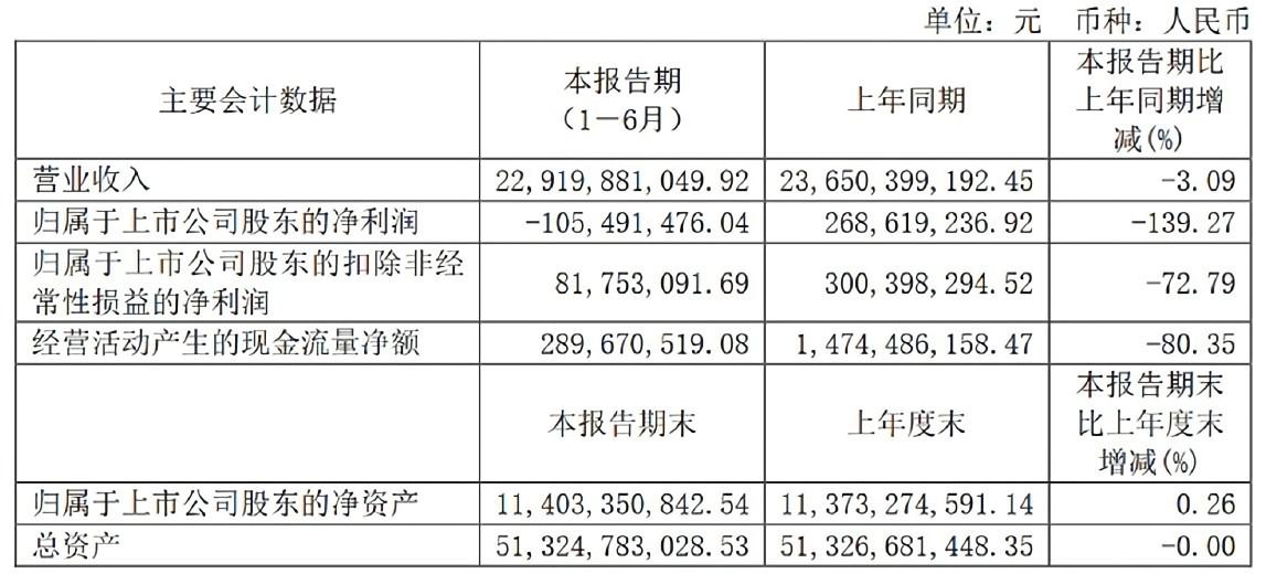 均胜电子2022年半年报（图片来源：均胜电子公告）