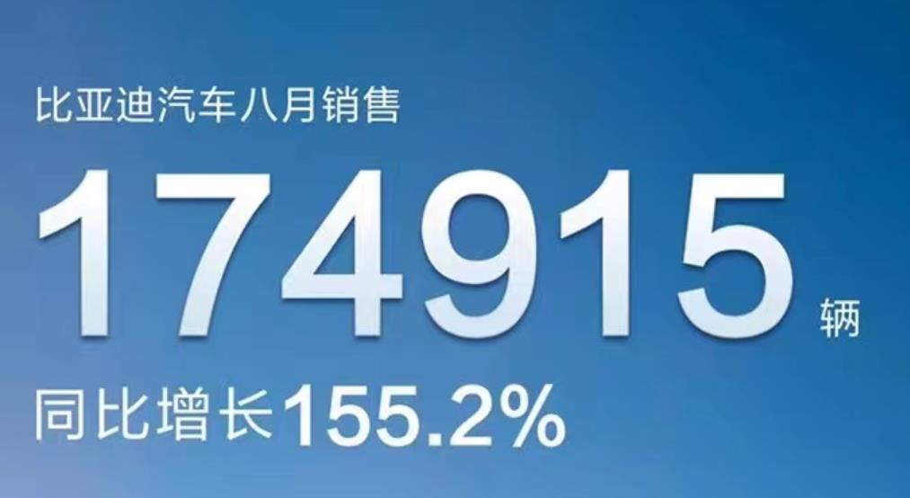 比亚迪1-8月新能源汽车累计销量978,795辆，同比增长267.31%