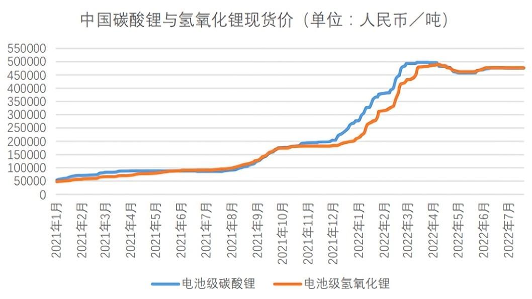 电池级碳酸锂散单报价再度突破50万元/吨大关