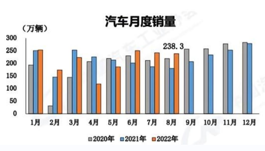 中汽协：2022年8月新能源汽车产销分别完成69.1万辆和66.6万辆