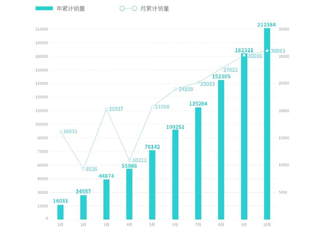 广汽埃安销量情况；图片来源：广汽埃安