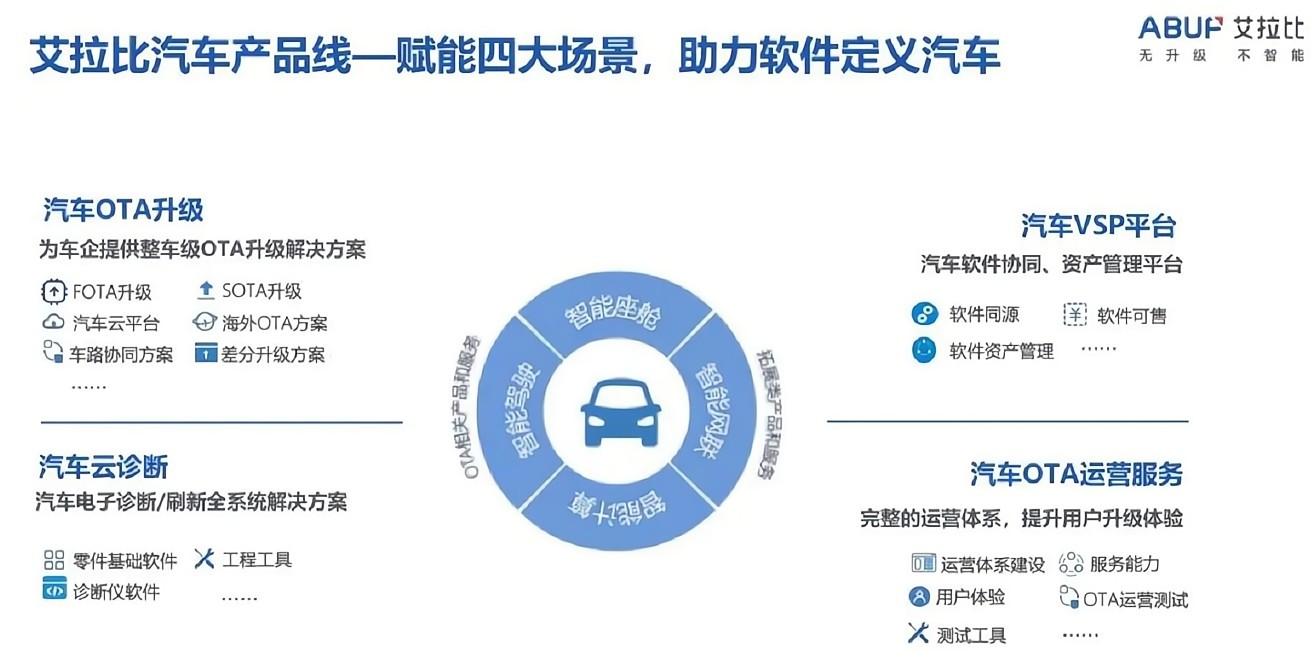 OTA方案提供商艾拉比完成近亿元B轮融资，OTA风潮持续升温