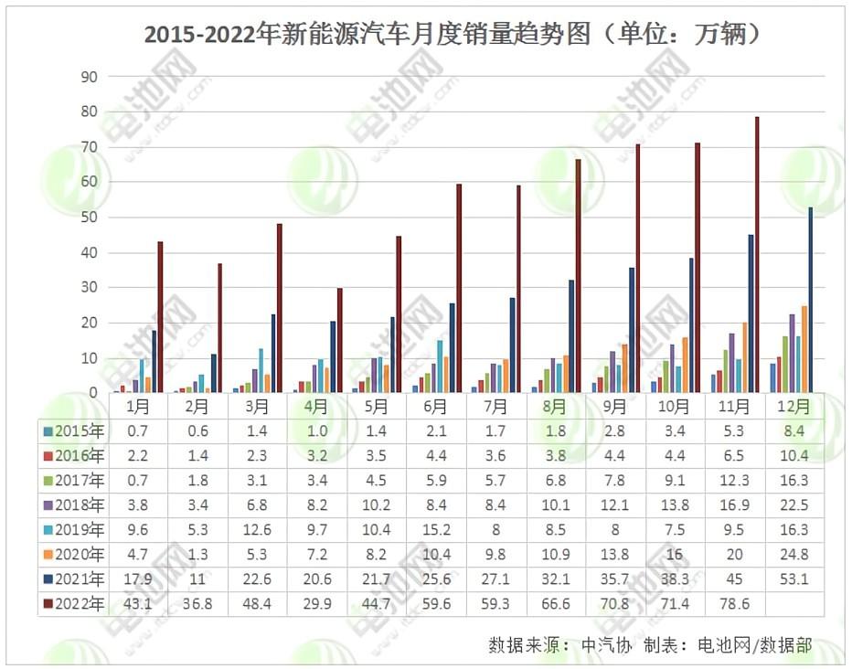 2015-2022年新能源汽车月度销量趋势