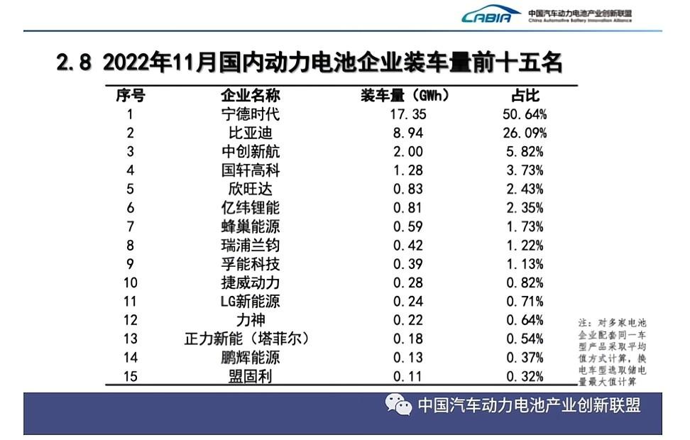 2022年11月国内动力电池企业装车量前15名