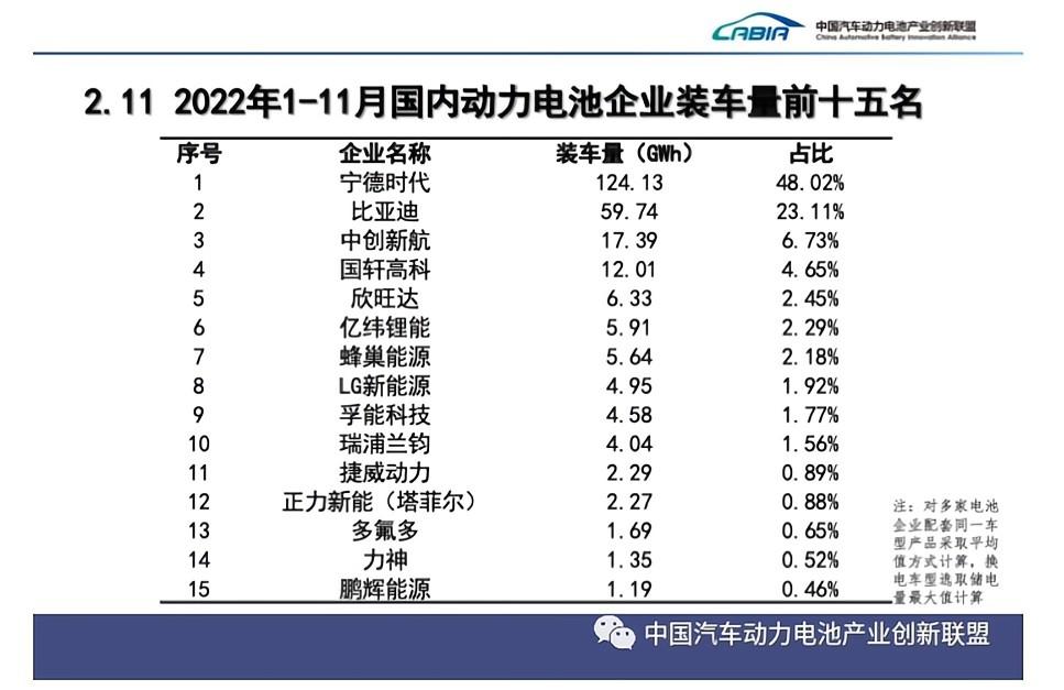 2022年1-11月国内动力电池企业装车量前15名