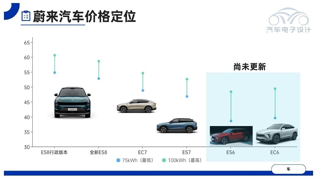 蔚来汽车的SUV矩阵