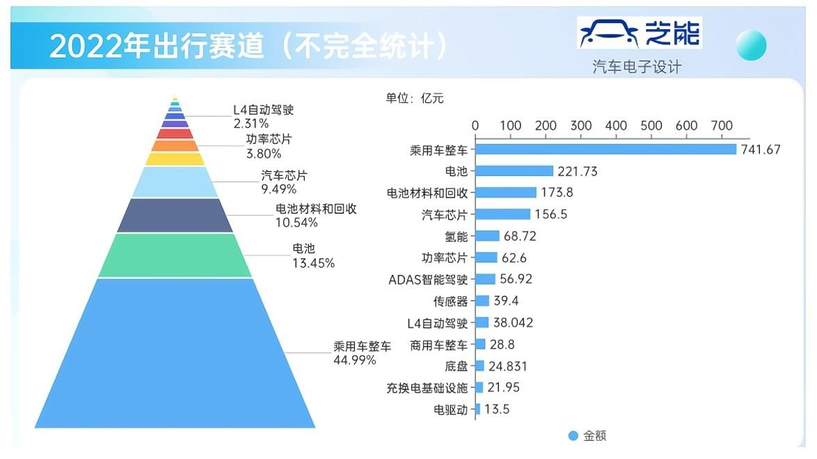 ▲图1. 2022年分项目投资情况