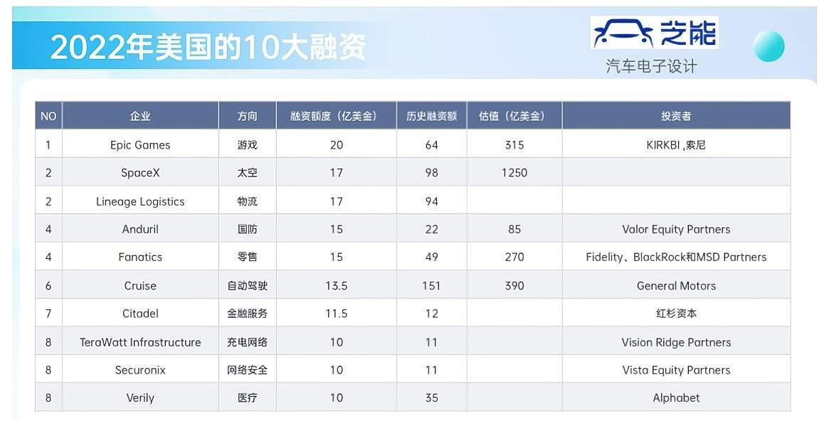 ▲图2. 2022年美国的10大投资