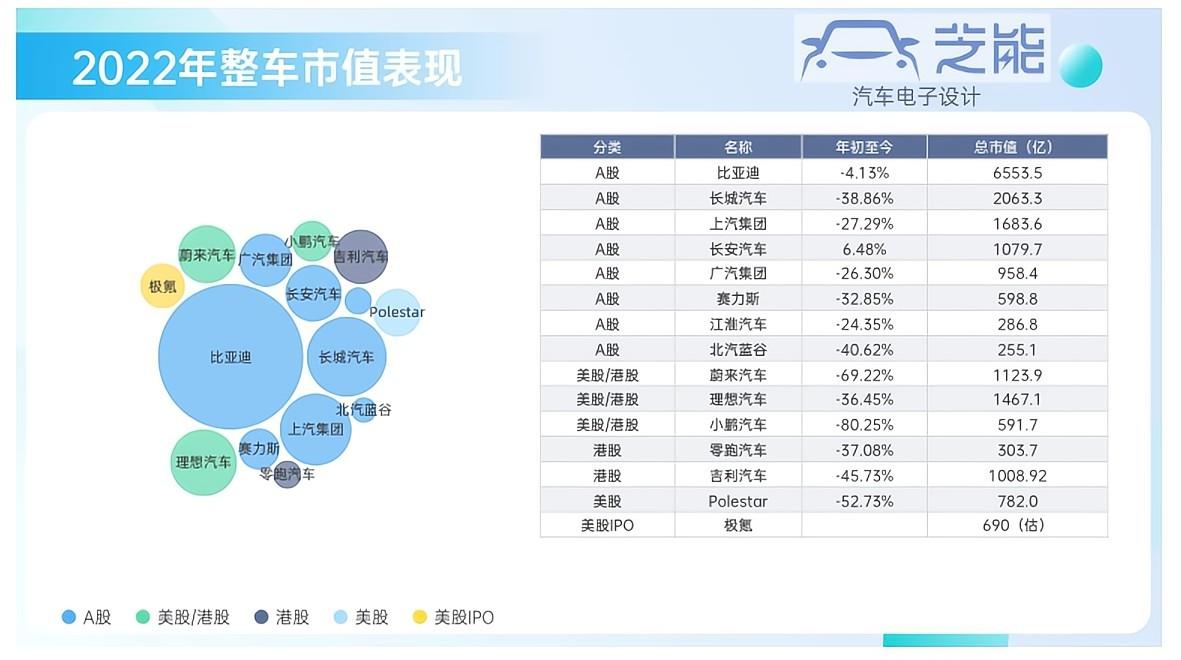 2022年整车和电池投资概况回顾