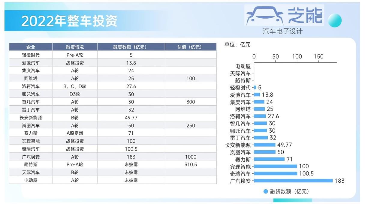 ▲图4. 2022年整车的资源投资