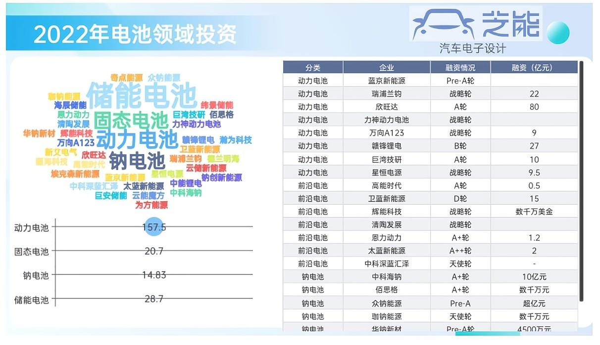 ▲图5. 2022年的电池产业投资