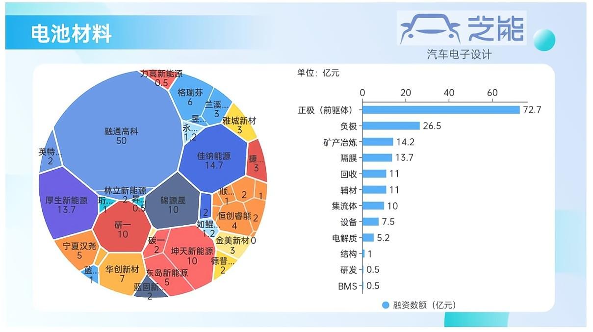 ▲图6. 2022年电池材料和回收领域的投资