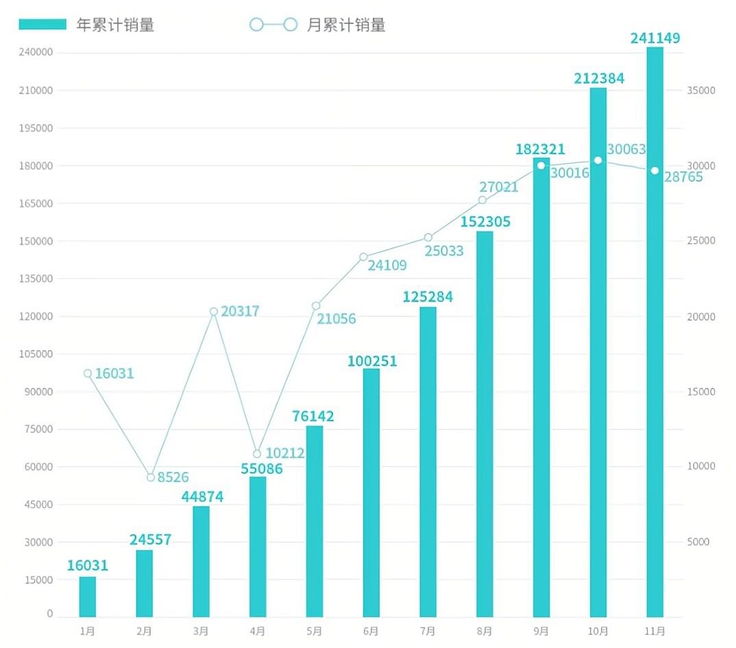 埃安销量表现；图片来源：埃安