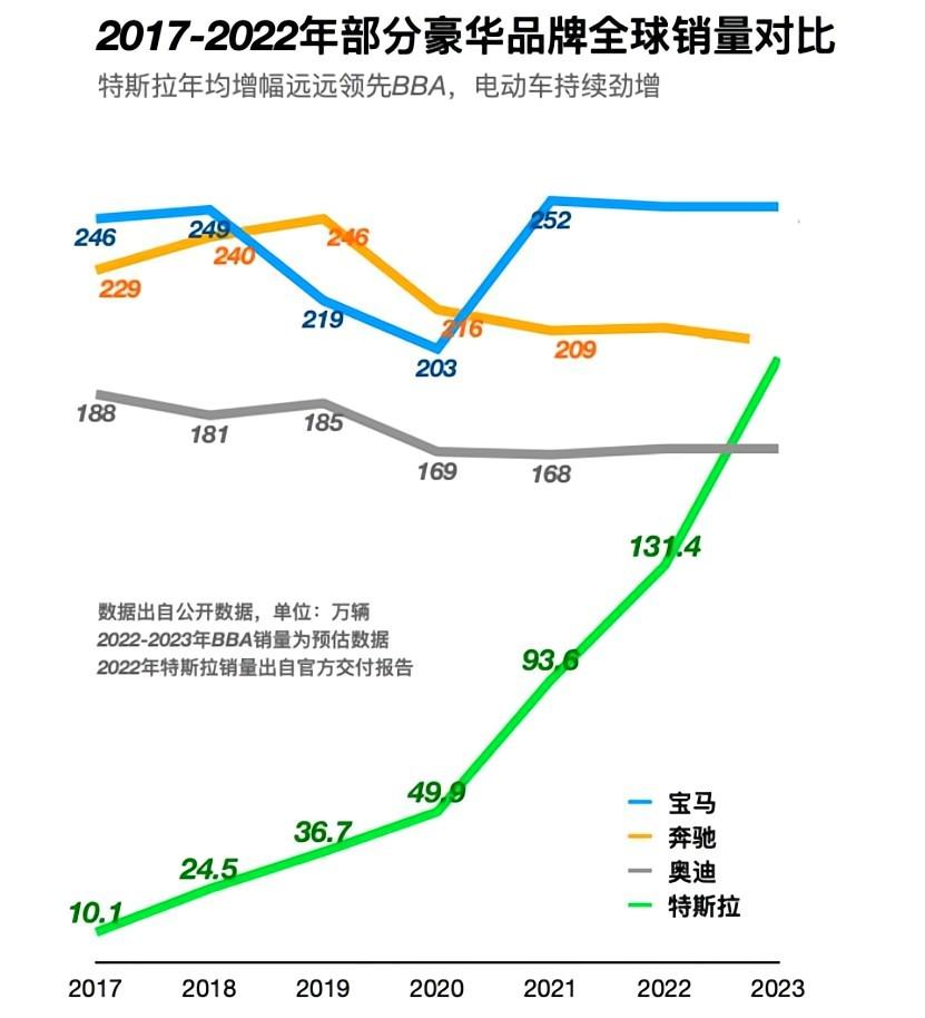 2017-2022年部分豪华品牌全球销量对比