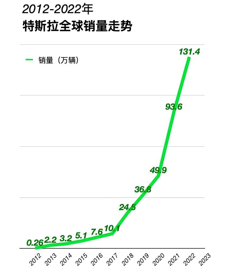 2012-2022年特斯拉全球销量走势