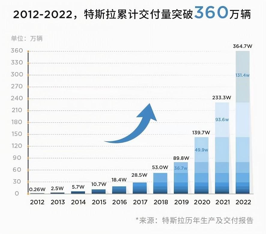 2012-2022，特斯拉累计交付量突破360万辆