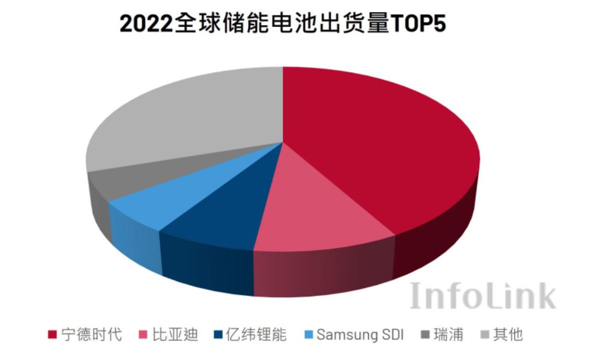 2022年全球储能电池出货量总计达到142.7GWh