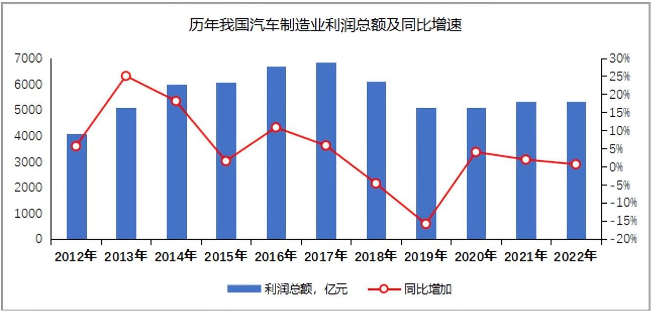 主流车企2022年经营情况及2023年展望