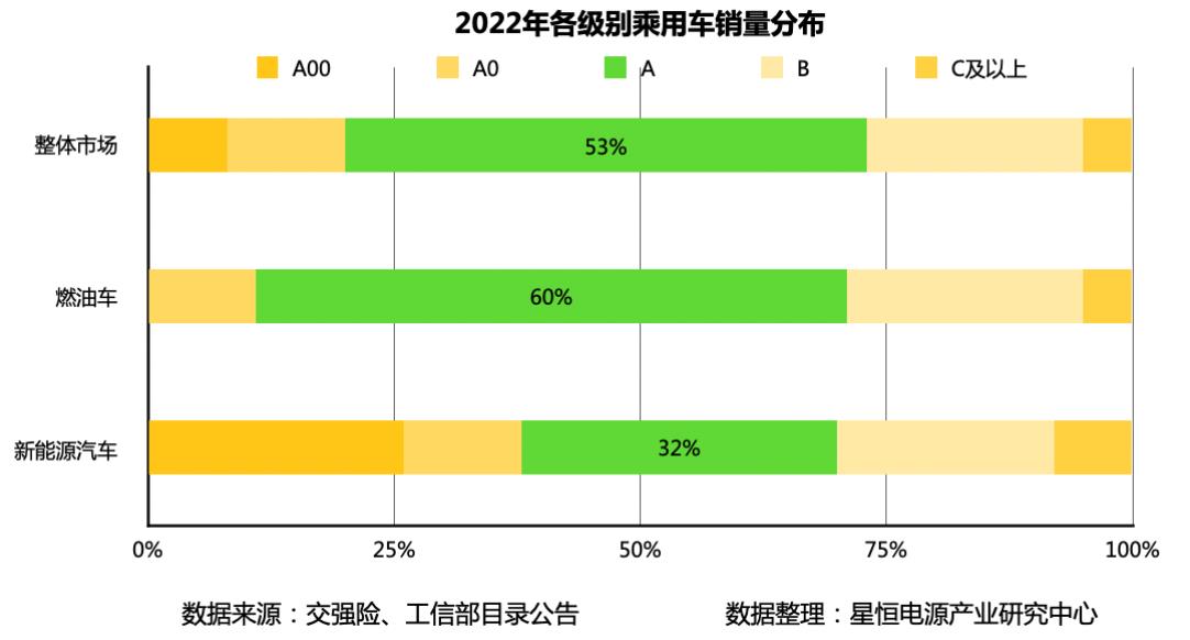 2022年各级别乘用车销量分布