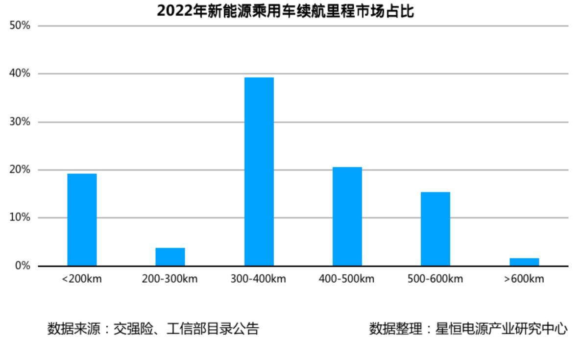 2022年新能源乘用车续航里程市场占比