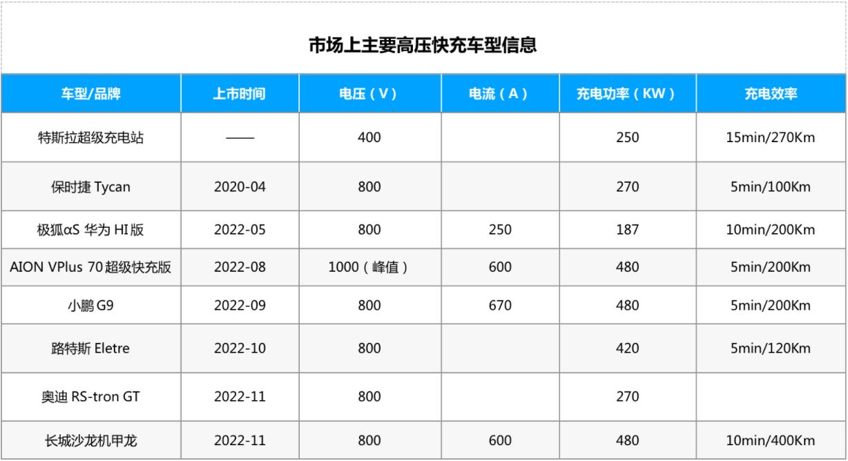 市场上主要高压快充车型信息