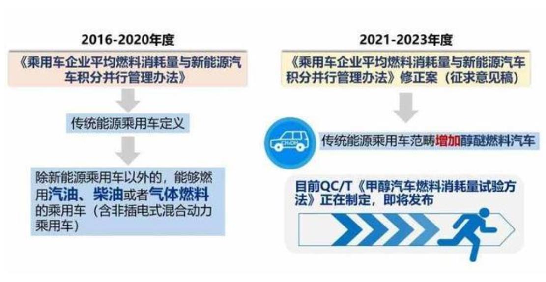 新能源汽车行业将实施积分池管理制度，探索与碳交易市场衔接机制