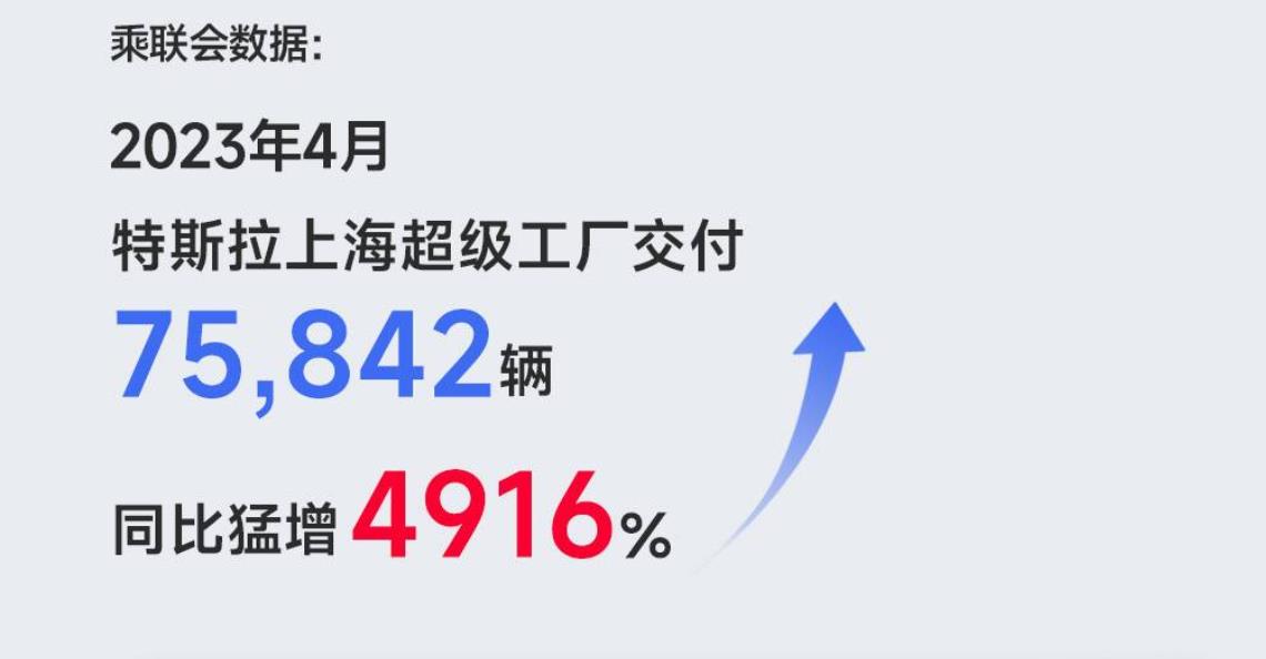 特斯拉上海超级工厂在2023年4月交付75842辆汽车，同比增4916%