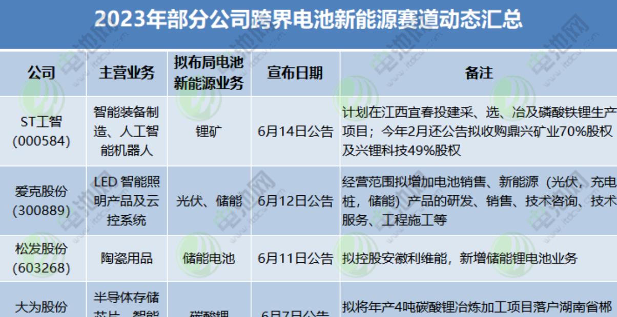 不到半年逾24家跨界企业入局电池新能源赛道