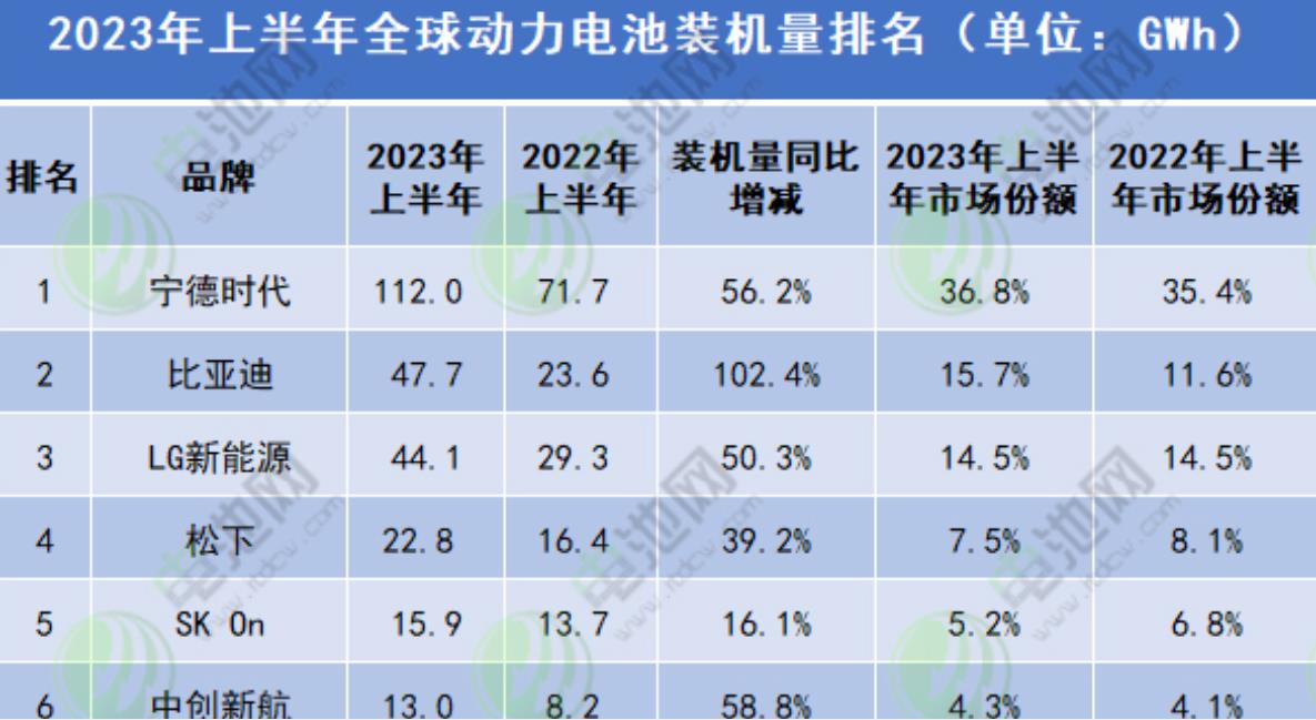 2023上半年全球动力电池装车量304.3GWh，4家中企市占率62.6%