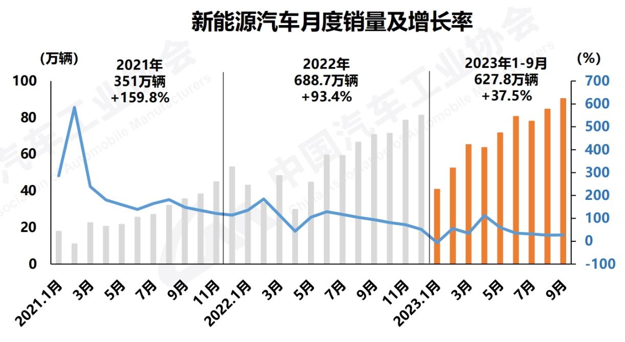 中汽协：9月新能源汽车产销分别达到87.9万辆和90.4万辆