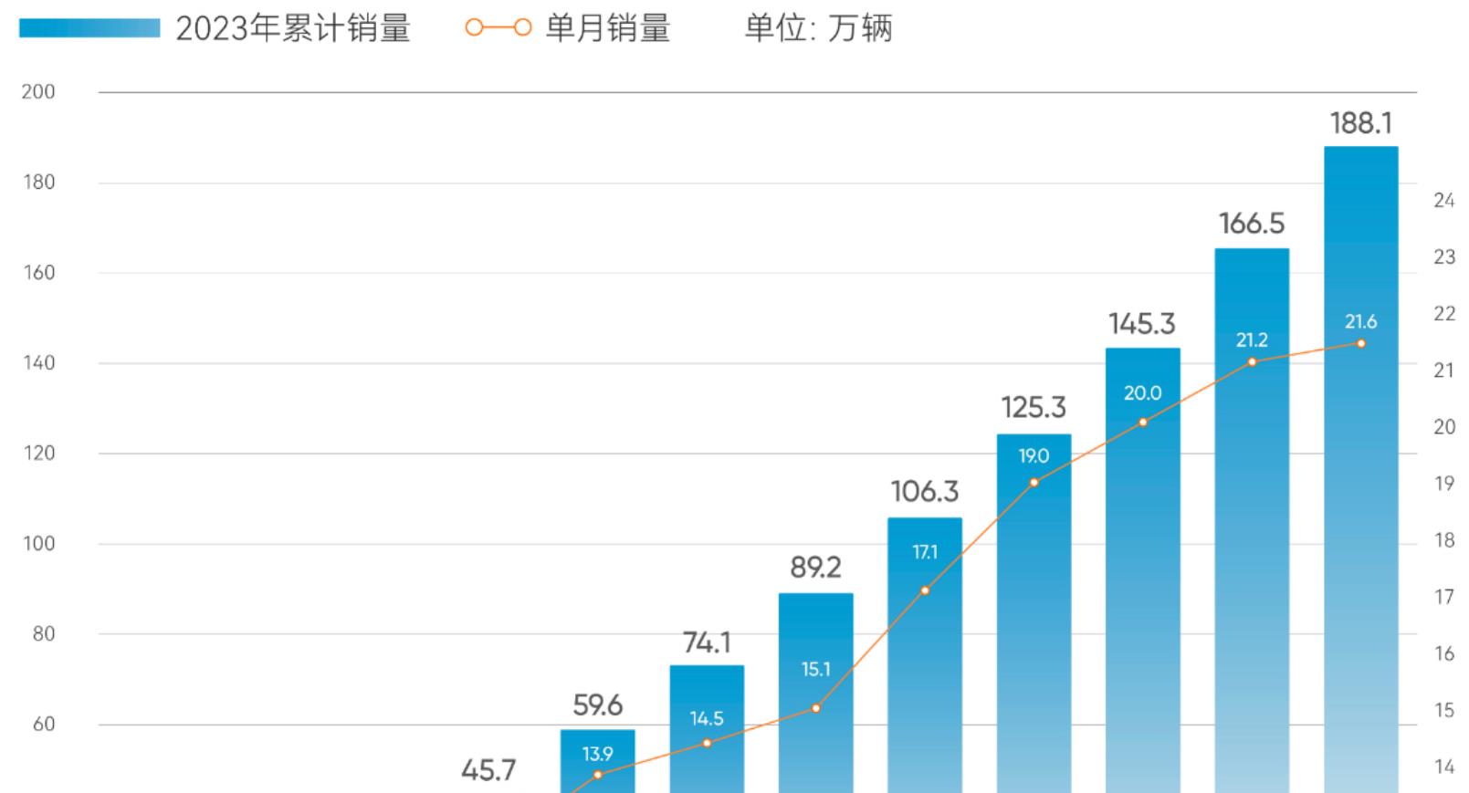 奇瑞集团2023年销售汽车188.1万辆，同比增长52.6%