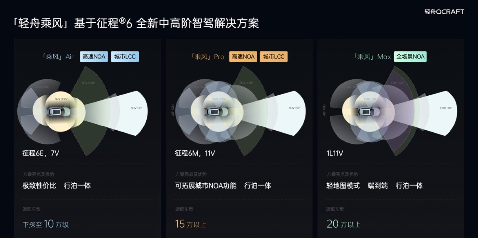 轻舟智航北京车展首发「轻舟乘风」基于征程®6全新中高阶智驾解决方案